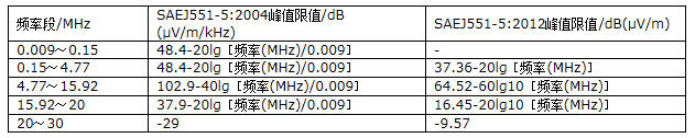 国内外电动汽车电磁兼容测试标准体系比对与研究