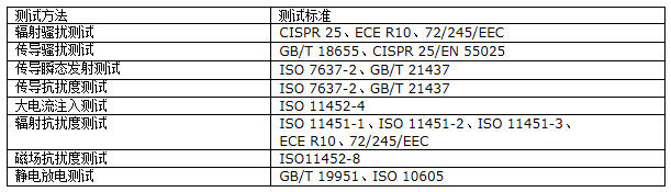 国内外电动汽车电磁兼容测试标准体系比对与研究