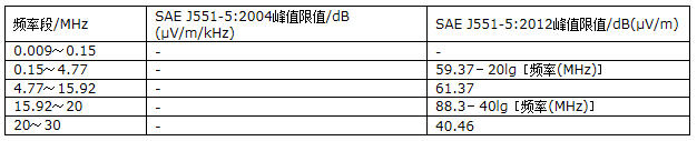 国内外电动汽车电磁兼容测试标准体系比对与研究