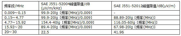 国内外电动汽车电磁兼容测试标准体系比对与研究