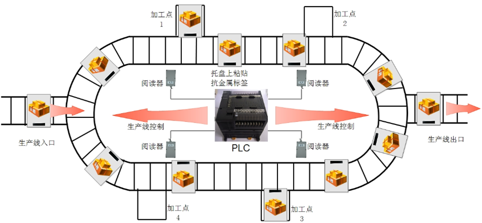 RFID厂区生产线智能管理系统