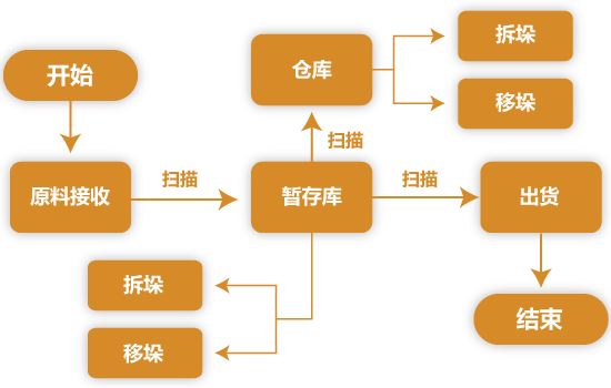 RFID仓储管理系统方案