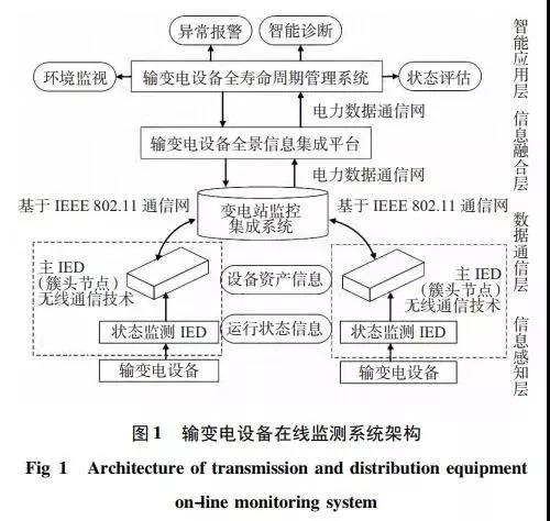 基于RFID 技术的状态监测智能电子装置设计