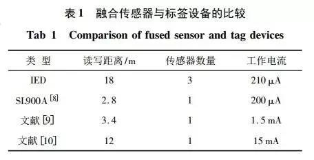 基于RFID 技术的状态监测智能电子装置设计