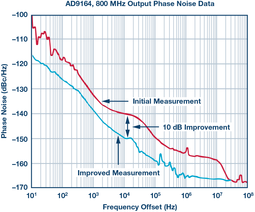 改进的DAC相位噪声测量以支持超低相位噪声DDS应用 