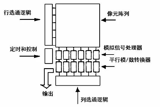 深度解读CMOS图像传感器