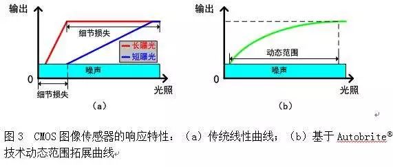 深度解读CMOS图像传感器