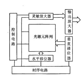 深度解读CMOS图像传感器