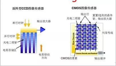 深度解读CMOS图像传感器