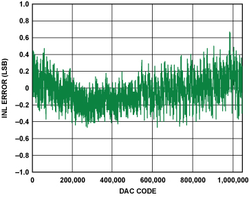 用 20 位 DAC 实现 1 ppm 精度— 精密电压源