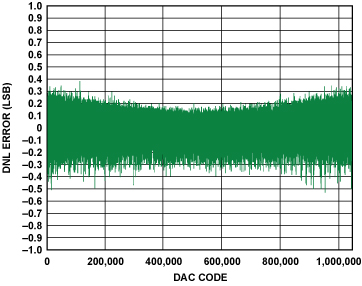 用 20 位 DAC 实现 1 ppm 精度— 精密电压源