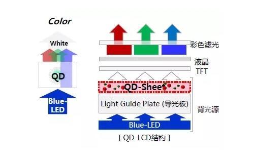 量子点从光致发光到电致自发光要走十年