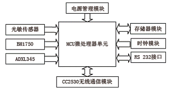 ZigBee城市道路井盖安全监测系统