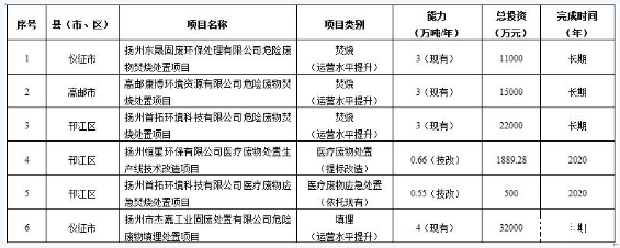 江苏扬州：关于加强危险废物污染防治的实施意见（附项目）