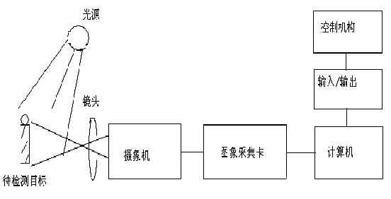 机器视觉技术原理解析及解决方案集锦