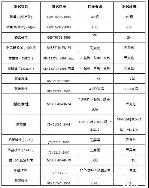 UV户外涂料​主要成分、配方及应用