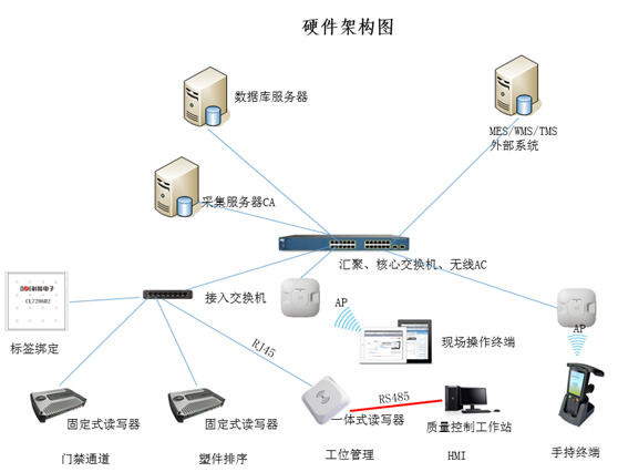 工业4.0智慧生产制造解决方案