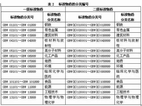 标准物质、标准样品 还在傻傻分不清楚?