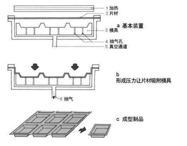 产品结构工程师也应该懂的吸塑工艺，吸塑资料分享