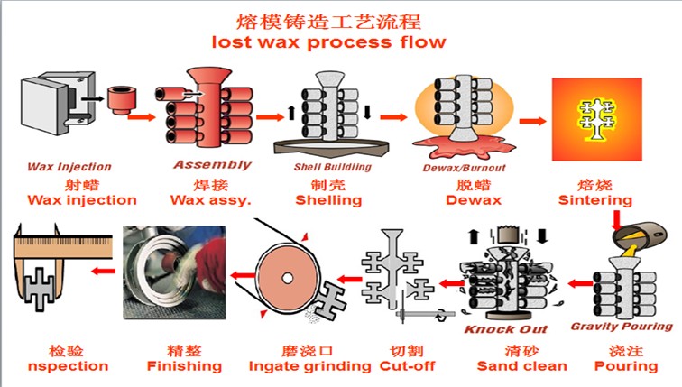 熔模铸造工艺流程