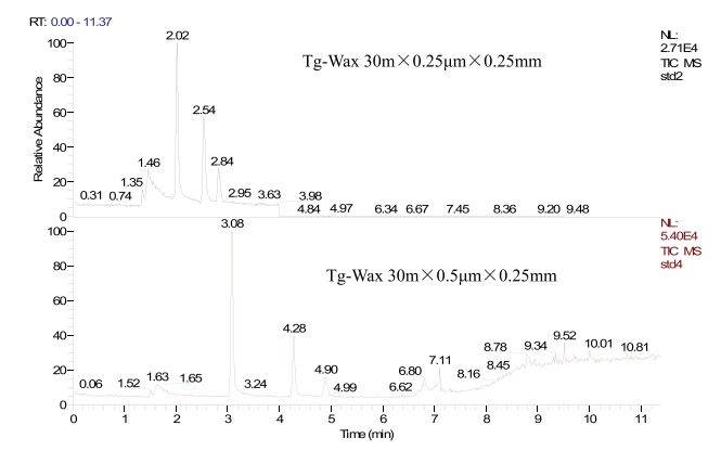 图1. 15μg/L甲基磺酸酯衍生后在不同膜厚Wax色谱柱上的分离情况.png