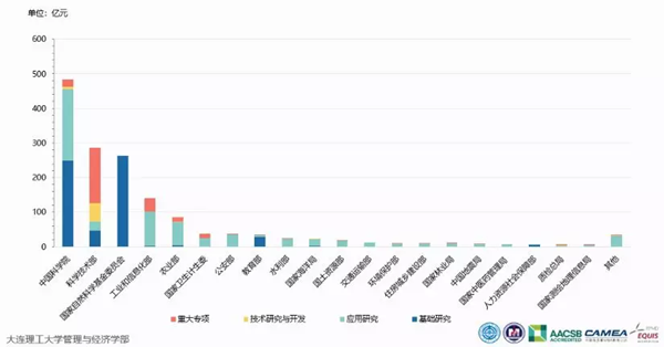 中国科研经费报告：万亿经费，中国都花在哪儿了？