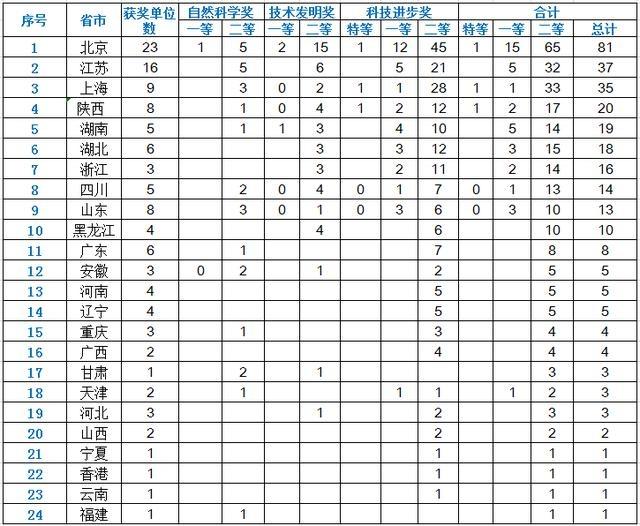 从2018年国家科技奖看各省市高教科研实力