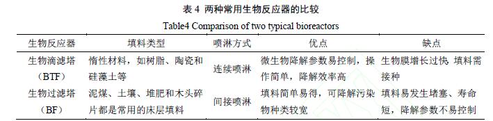 生物发酵制药行业VOCs和异味污染特征与防控技术的现状与展望