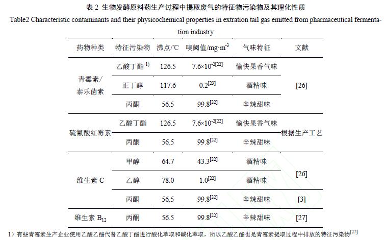 生物发酵制药行业VOCs和异味污染特征与防控技术的现状与展望