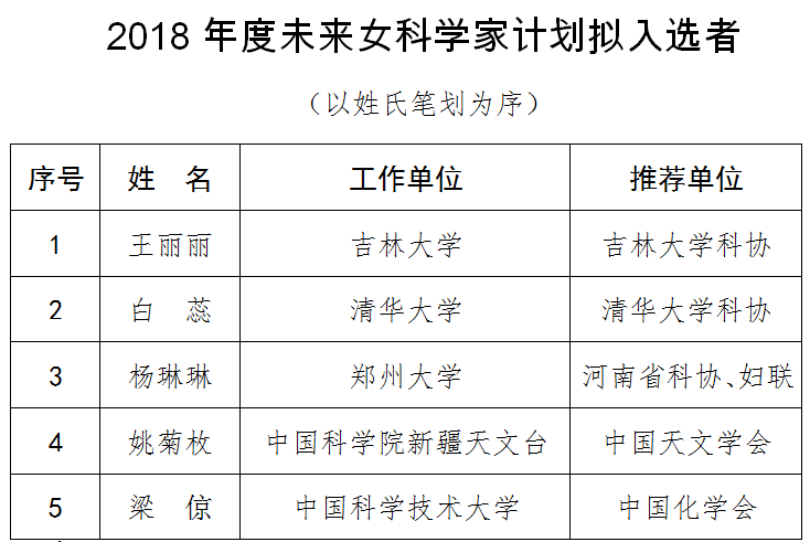 15名优秀女科学家拟获重量级荣誉