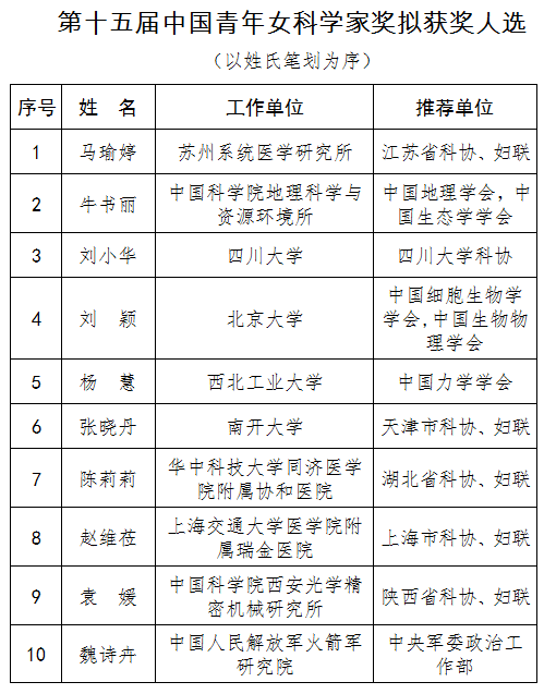 15名优秀女科学家拟获重量级荣誉