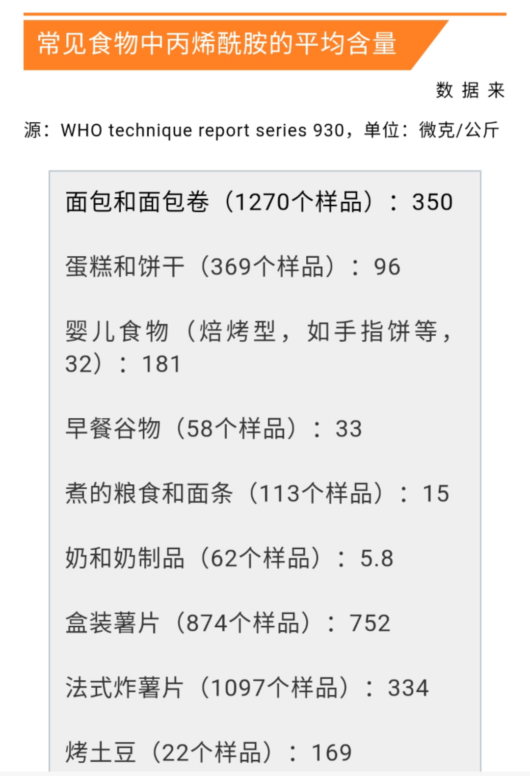 饼干里都有丙烯酰胺吗？含量到底该有多少？