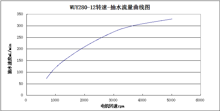 WUY280转速-抽水流量曲线图