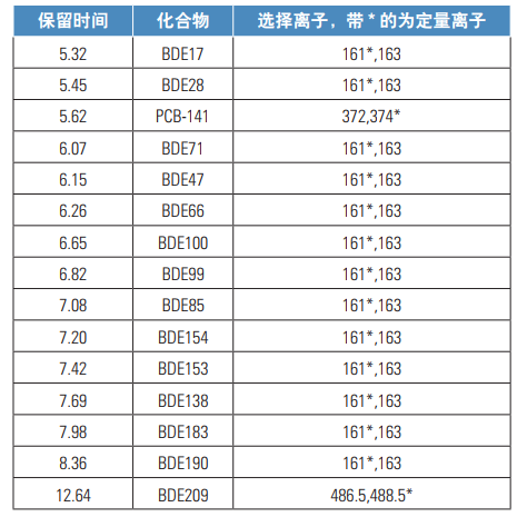 表2.化合物保留时间定量离子.png