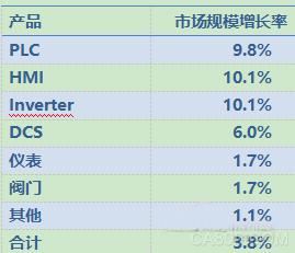 自动化,系统集成商