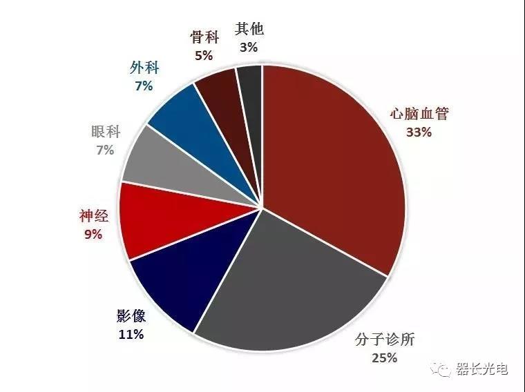 医疗器械行业，为什么这么火？