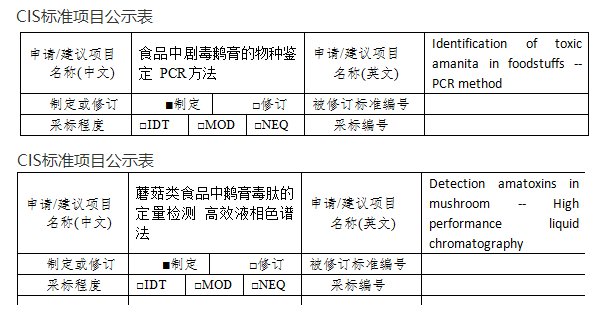 两项蘑菇毒检定CIS标准拟立项 涉高效液相色谱