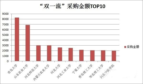 双一流大学采购科研仪器名单揭晓，这十所高校最土豪，快看都有谁