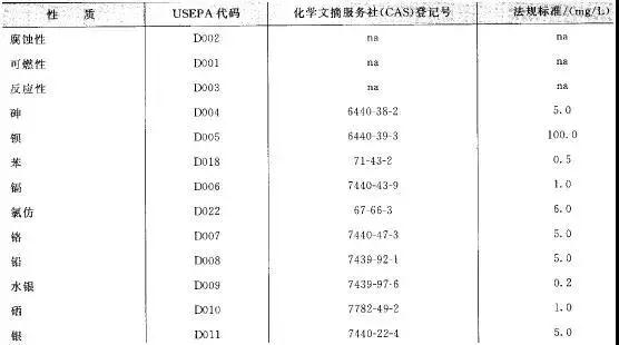 国外实验室废弃物管理准则，值得借鉴