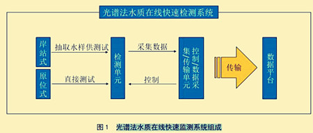 光谱法水质在线快速监测系统组成_副本.jpg