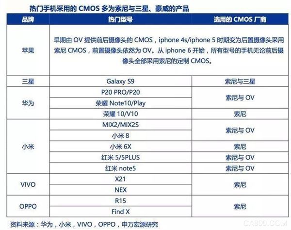 CMOS传感器,CAGR