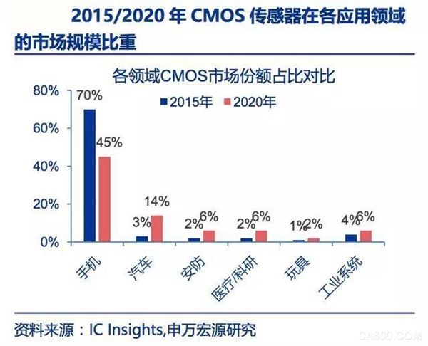 CMOS传感器,CAGR