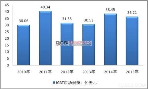 IGBT,交通控制,功率变换器,工业电机,不间断电源