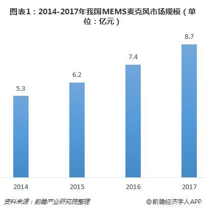 MEMS,传感器市场