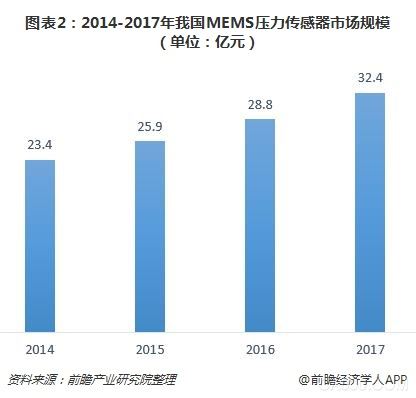MEMS,传感器市场