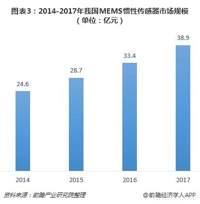 MEMS,传感器市场