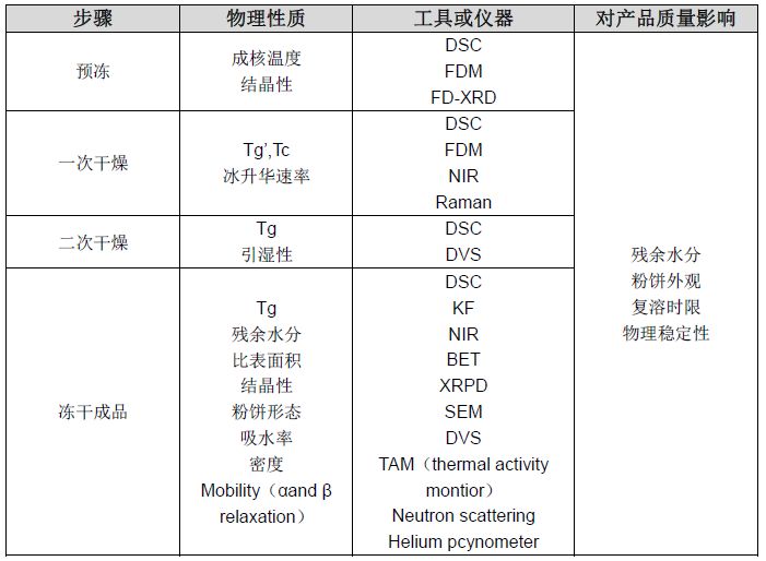 冻干工艺开发的四个步骤