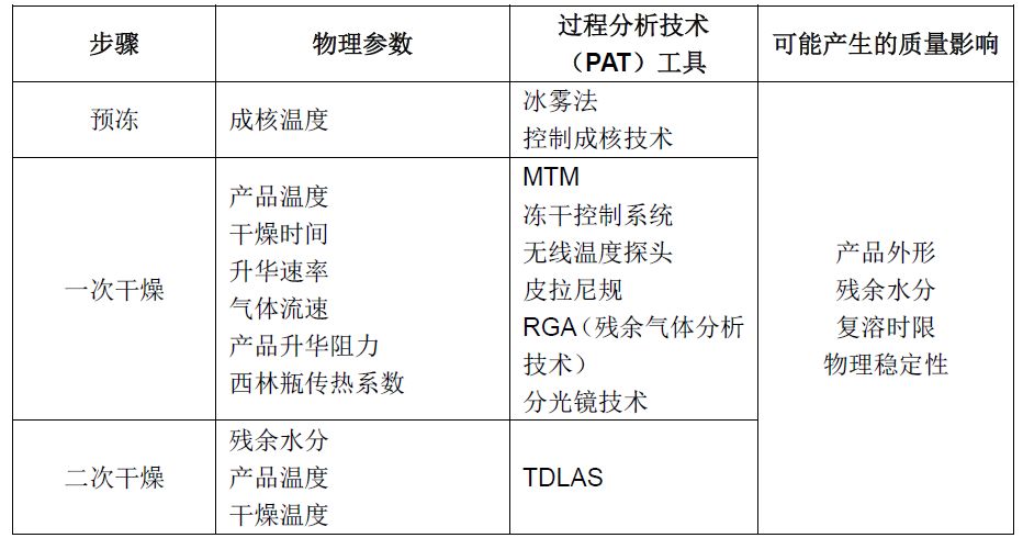 冻干工艺开发的四个步骤