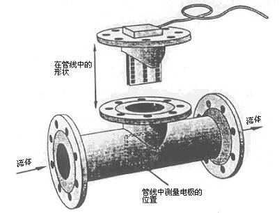 介绍腐蚀性介质和多相流体的流量测量技术