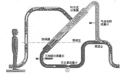 介绍腐蚀性介质和多相流体的流量测量技术